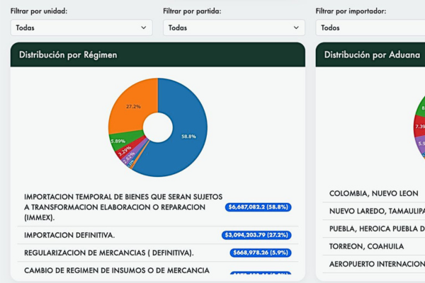 Dashboard de Comercio Exterior
